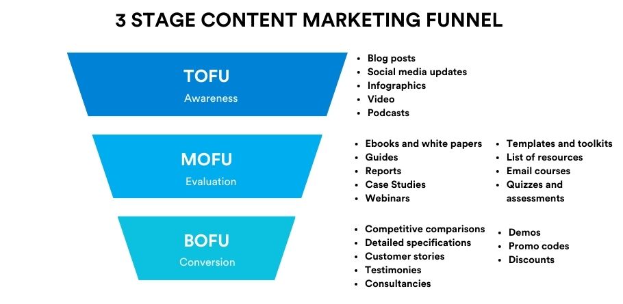 content marketing funnel