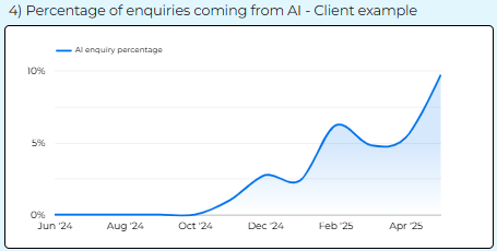 percentage of enquiries coming from AI client example scudamore