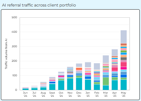 ai referral traffic across client portfolio