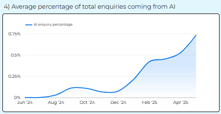 enquiry percentage jun 24 to may 25