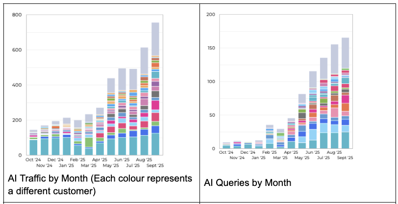 ai traffic and enquiries screenshot graph for blog mlt clients