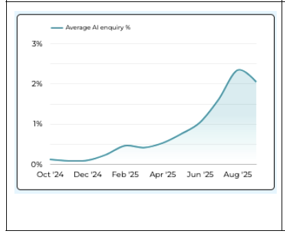 average ai enquiry %